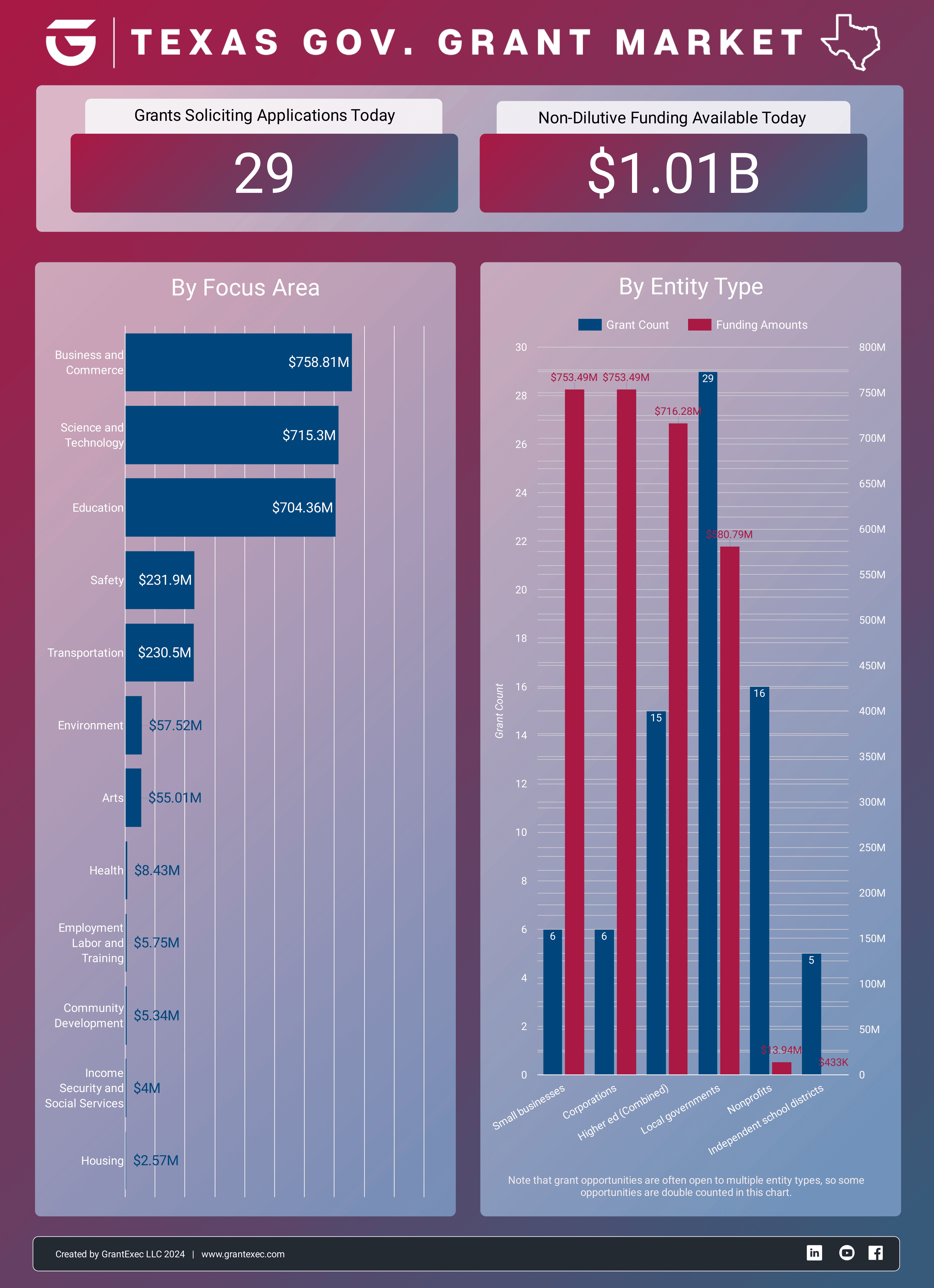 State Grants Report: $1.6 Billion in Open Grant Opportunities
