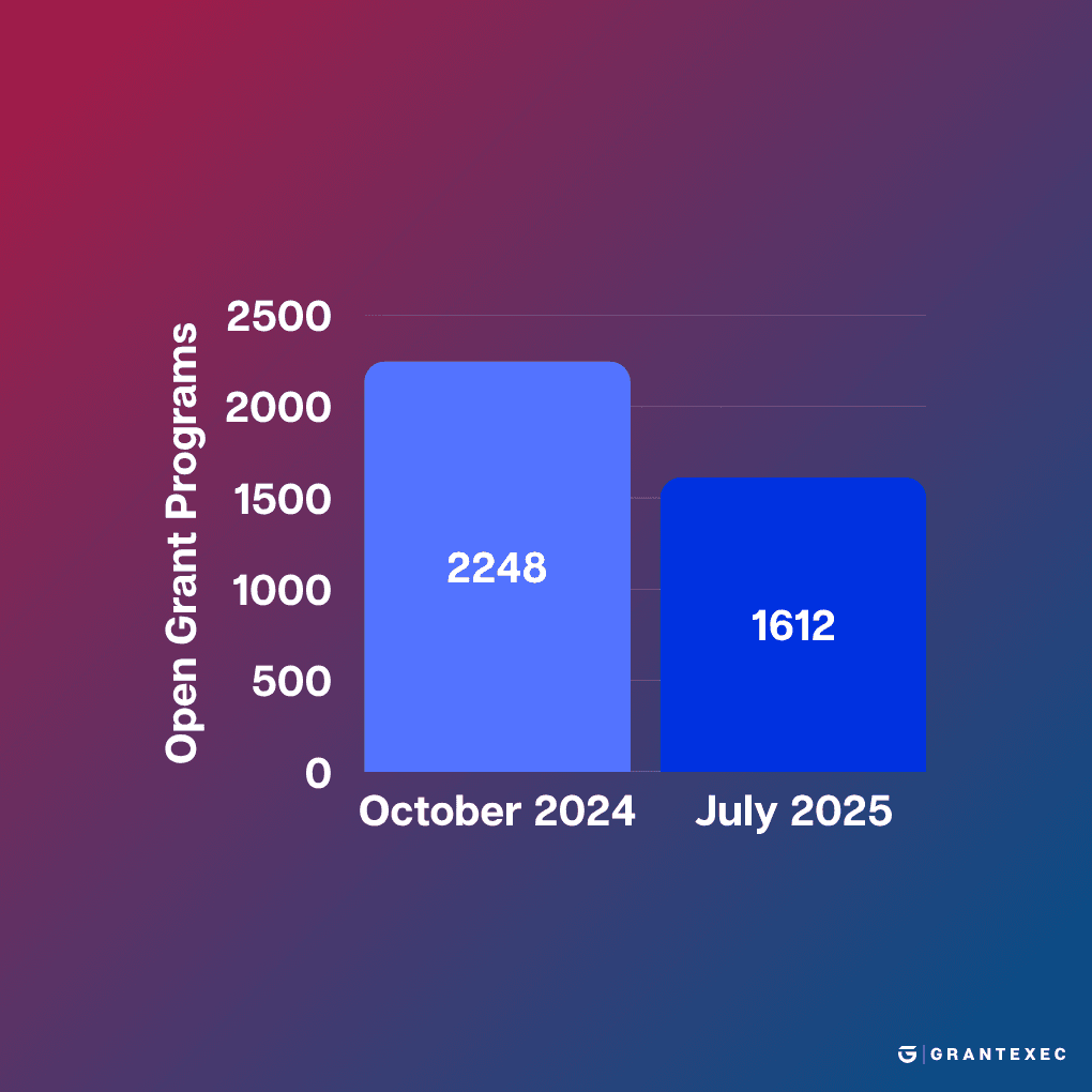 Preliminary Analysis of Federal Grant Market Changes: October 2024 - July 2025 Snapshots