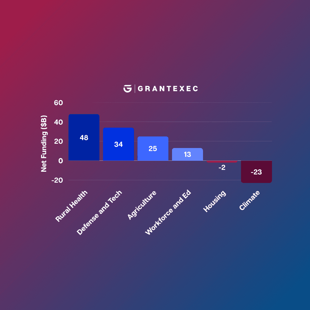 $145+ Billion in Funding Impacted: An Ongoing Sector-by-Sector Grants Analysis of the "Big Beautiful Bill"